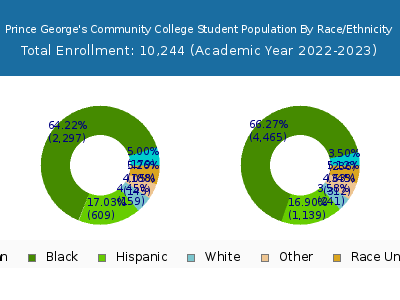 Prince George's Community College 2023 Student Population by Gender and Race chart