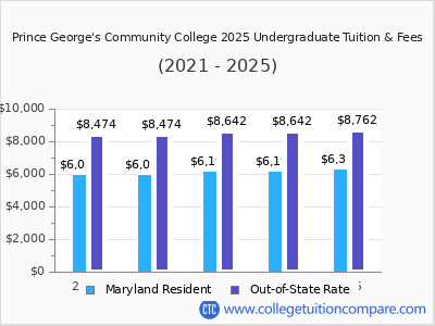 Prince George's Community College 2025 undergraduate tuition chart