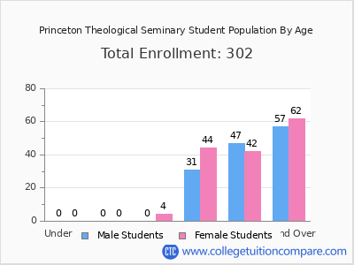 Princeton Theological Seminary 2024 Student Population by Age chart