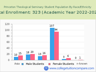 Princeton Theological Seminary 2023 Student Population by Gender and Race chart