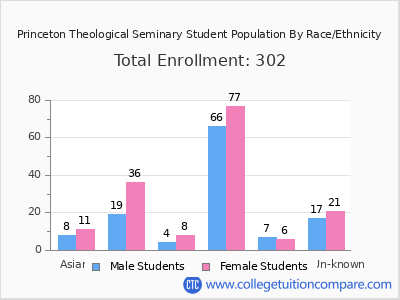 Princeton Theological Seminary 2025 Student Population by Gender and Race chart
