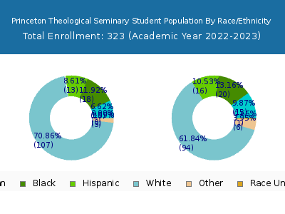 Princeton Theological Seminary 2023 Student Population by Gender and Race chart