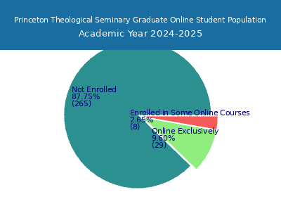 Princeton Theological Seminary 2025 Online Student Population chart