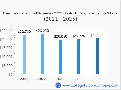 Princeton Theological Seminary 2025 graduate tuition chart