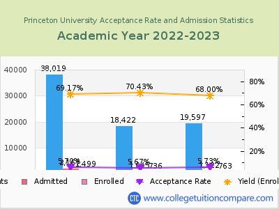 Princeton University 2023 Acceptance Rate By Gender chart