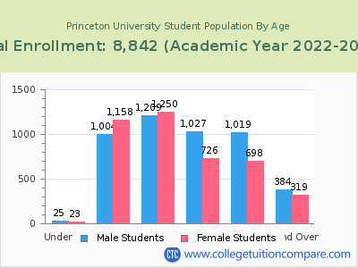 Princeton University 2023 Student Population by Age chart