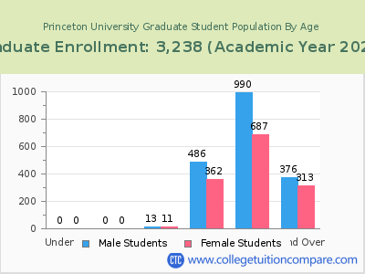 Princeton University 2023 Graduate Enrollment by Age chart