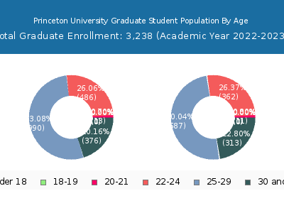 Princeton University 2023 Graduate Enrollment Age Diversity Pie chart