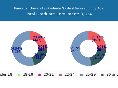 Princeton University 2025 Graduate Enrollment Age Diversity Pie chart
