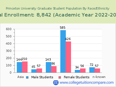 Princeton University 2023 Graduate Enrollment by Gender and Race chart