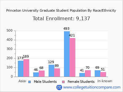 Princeton University 2025 Graduate Enrollment by Gender and Race chart