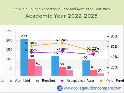 Principia College 2023 Acceptance Rate By Gender chart