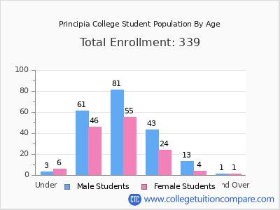 Principia College 2024 Student Population by Age chart