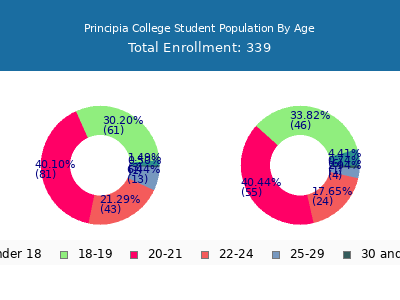 Principia College 2024 Student Population Age Diversity Pie chart