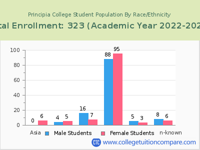 Principia College 2023 Student Population by Gender and Race chart