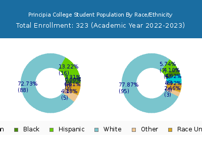 Principia College 2023 Student Population by Gender and Race chart