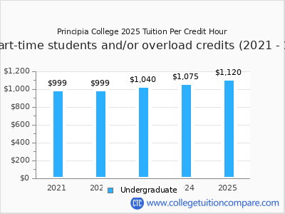 Principia College 2025 cost per credit hour chart