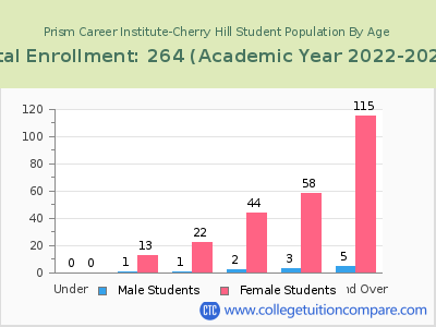 Prism Career Institute-Cherry Hill 2023 Student Population by Age chart