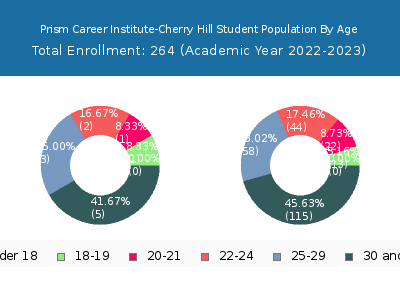 Prism Career Institute-Cherry Hill 2023 Student Population Age Diversity Pie chart