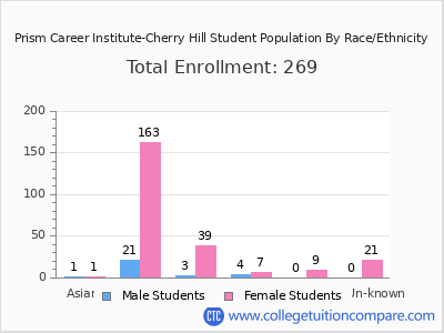 Prism Career Institute-Cherry Hill 2025 Student Population by Gender and Race chart