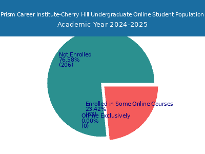 Prism Career Institute-Cherry Hill 2025 Online Student Population chart