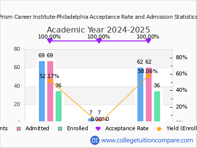 Prism Career Institute-Philadelphia 2025 Acceptance Rate By Gender chart