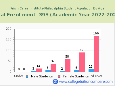 Prism Career Institute-Philadelphia 2023 Student Population by Age chart