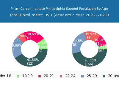 Prism Career Institute-Philadelphia 2023 Student Population Age Diversity Pie chart