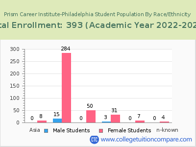 Prism Career Institute-Philadelphia 2023 Student Population by Gender and Race chart