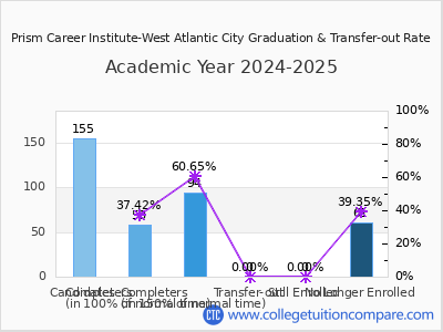 Prism Career Institute-West Atlantic City 2025 Graduation Rate chart