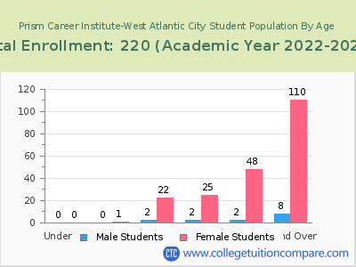 Prism Career Institute-West Atlantic City 2023 Student Population by Age chart