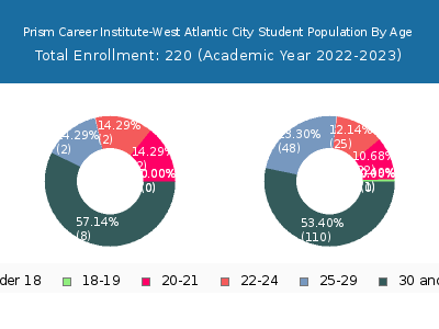 Prism Career Institute-West Atlantic City 2023 Student Population Age Diversity Pie chart