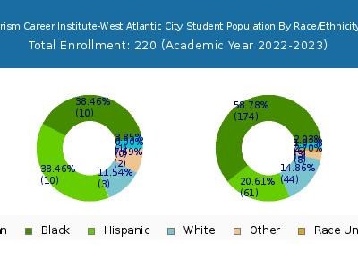 Prism Career Institute-West Atlantic City 2023 Student Population by Gender and Race chart