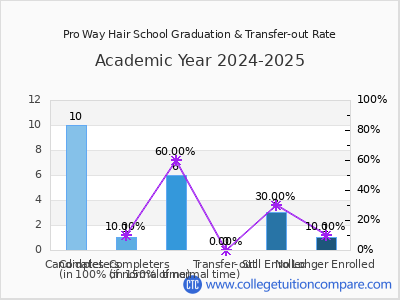 Pro Way Hair School 2025 Graduation Rate chart