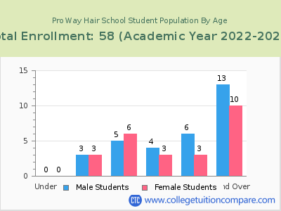 Pro Way Hair School 2023 Student Population by Age chart