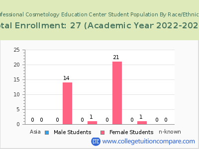 Professional Cosmetology Education Center 2023 Student Population by Gender and Race chart