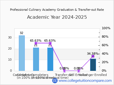 Professional Culinary Academy 2025 Graduation Rate chart