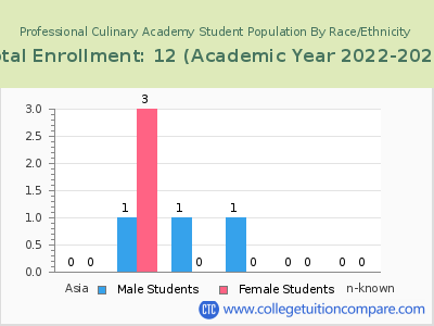 Professional Culinary Academy 2023 Student Population by Gender and Race chart
