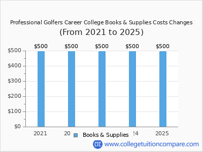 Professional Golfers Career College 2025 books & supplies cost chart