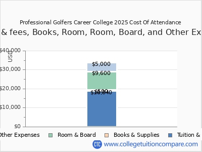 Professional Golfers Career College 2025 COA (cost of attendance) chart