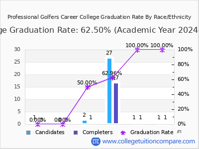 Professional Golfers Career College graduation rate by race