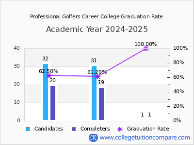Professional Golfers Career College graduation rate by gender