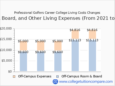 Professional Golfers Career College 2025 room & board cost chart