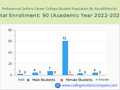 Professional Golfers Career College 2023 Student Population by Gender and Race chart