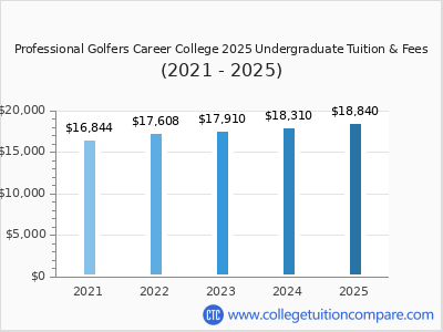 Professional Golfers Career College 2025 undergraduate tuition chart