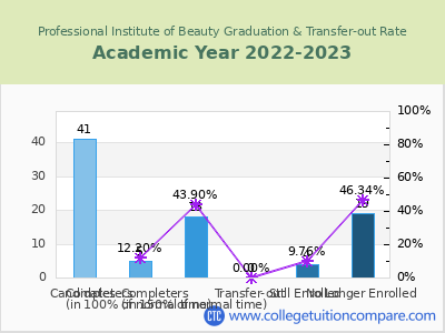Professional Institute of Beauty 2023 Graduation Rate chart