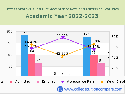 Professional Skills Institute 2023 Acceptance Rate By Gender chart