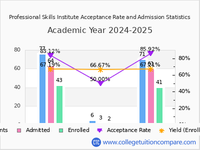 Professional Skills Institute 2025 Acceptance Rate By Gender chart