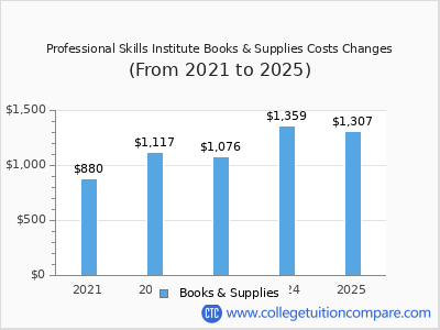 Professional Skills Institute 2025 books & supplies cost chart