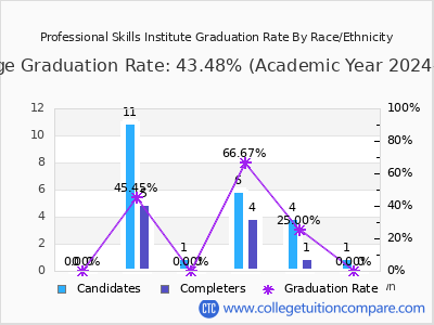 Professional Skills Institute graduation rate by race